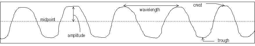 Diagram of a Simple Wave