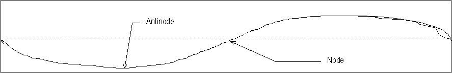 Node and Antinode