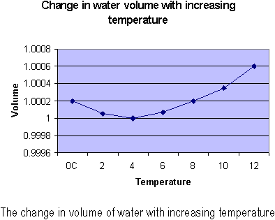 Change in Water's Volume at Different Temperatures