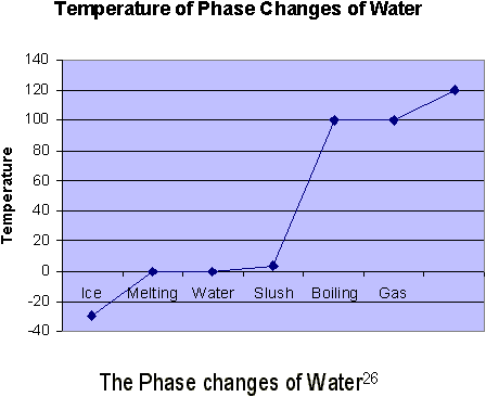 Phase Changes of Water