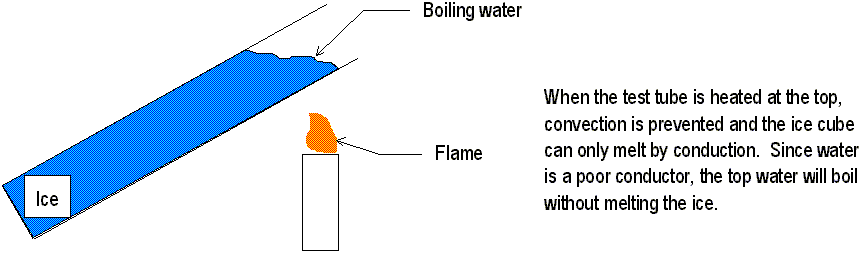 Boiling Water without Melting the Ice in the Same Test Tube