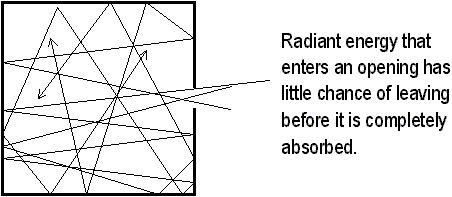 Radiant Energy entering a box through a small hole has little chance of escaping