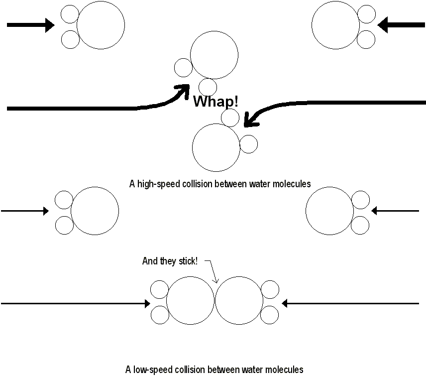 Water Molecules Collide at High and Low Speeds