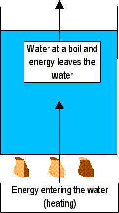 Energy Flowing Through Water At A Boil