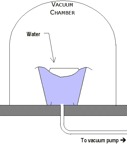 Vacuum Chamber Apparatus for Boiling and Freezing Simultaneously