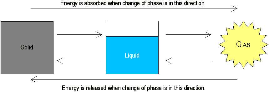 Energy Changes with Phase Changes