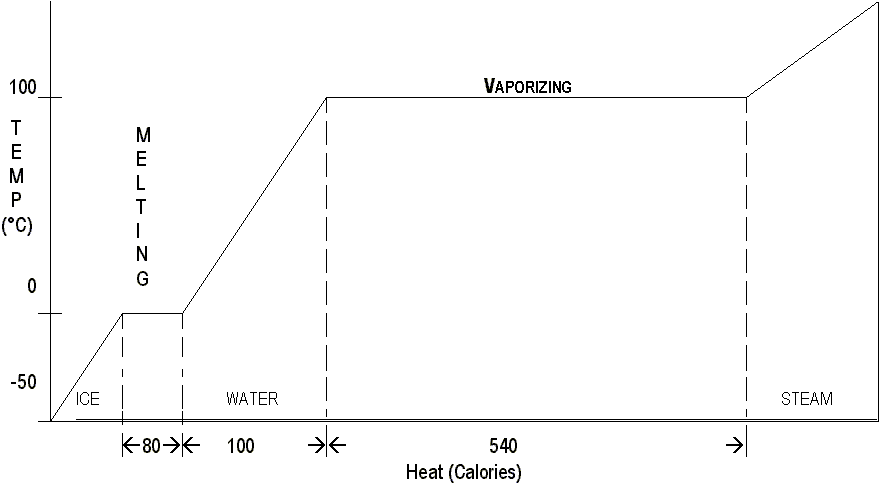 Graph of Energy In versus Temperature