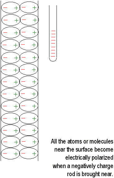 Charging a Surface