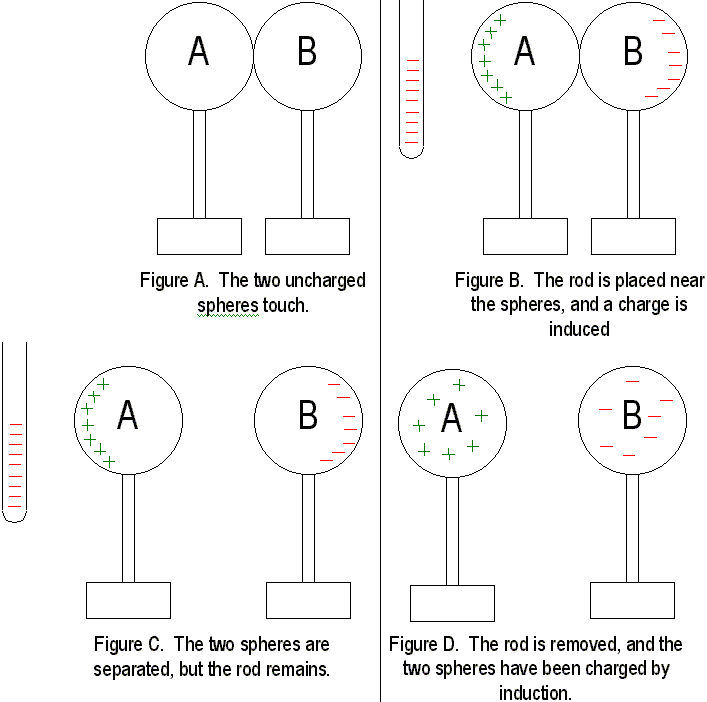 Charging by Induction