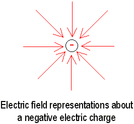 Electric Field Diagram around a Negative Charge