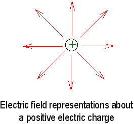 Electric Field Diagram around a Positive Charge