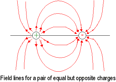 Field Lines for a Pair of Opposite Charges