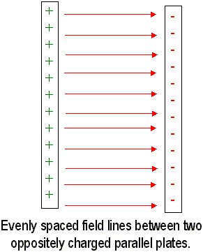 Evenly Spaced Field Lines Between Two Oppositely Charged Parallel Plates