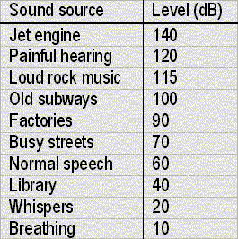 Decibels