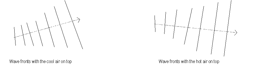 Wave Front Diagrams of Diffraction