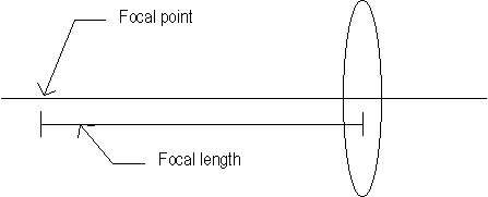 Focal Point and Focal Length