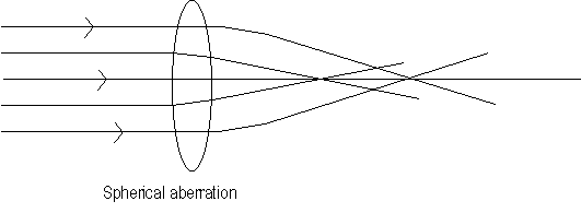 Spherical Aberration