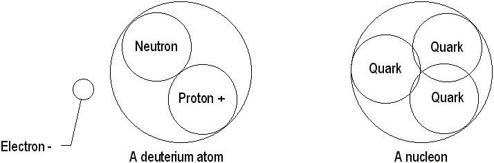 A Deuterium Atom and a Nucleon