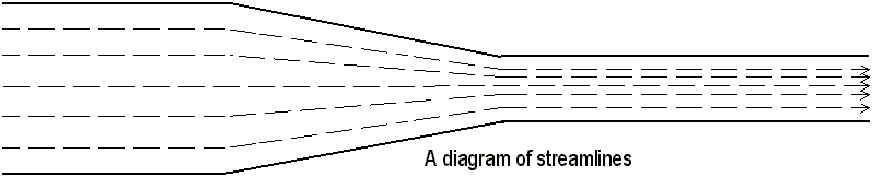 A Diagram of Stream Lines